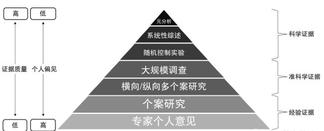 从经验式听评课到循证式听评课 引入科学研究证据的实践路径